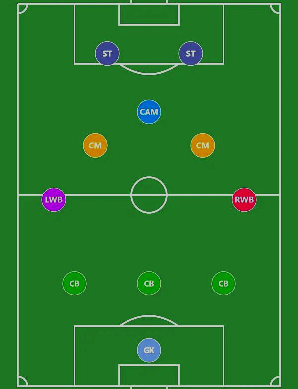 Best FC 24 Formations